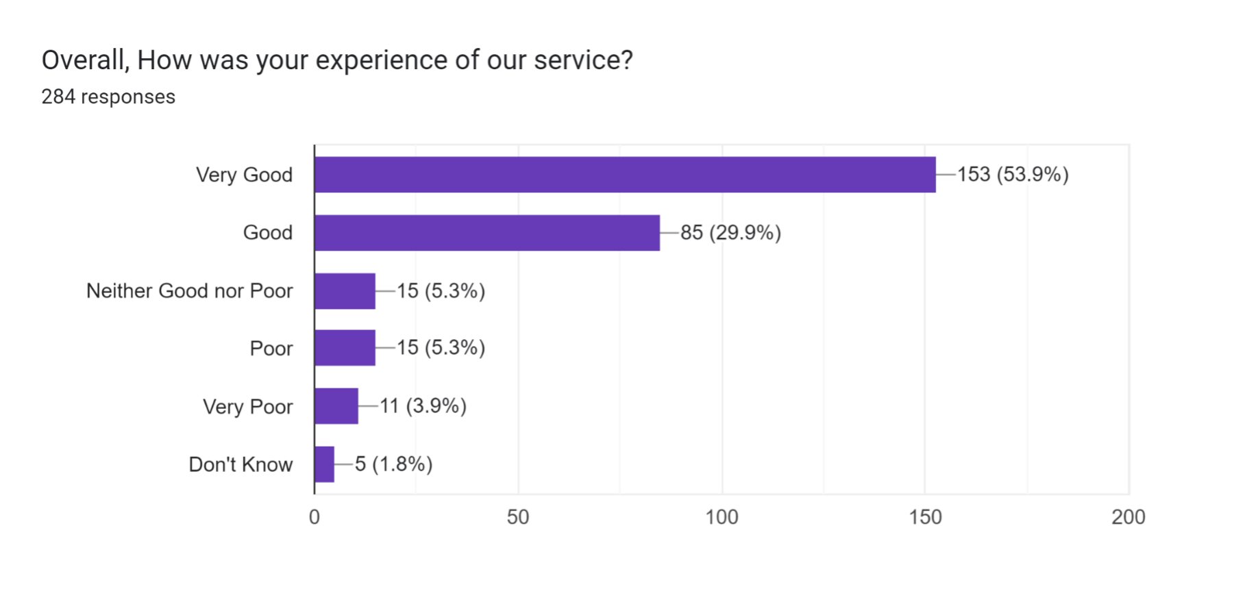 graph of July 2024 friends and family test data